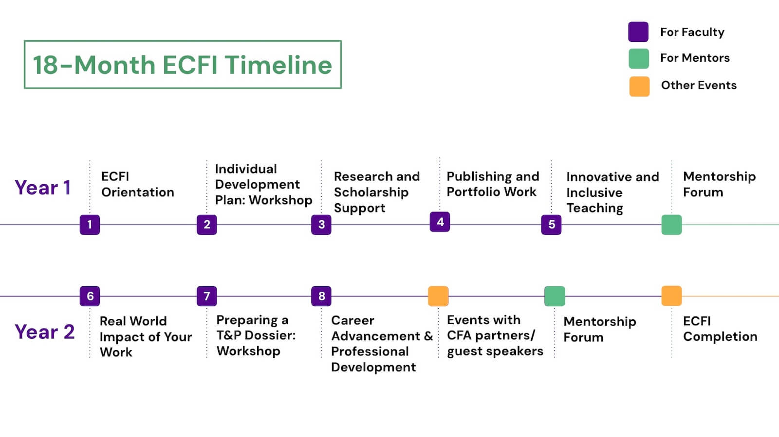 Diagram of the module timeline as described in the text.