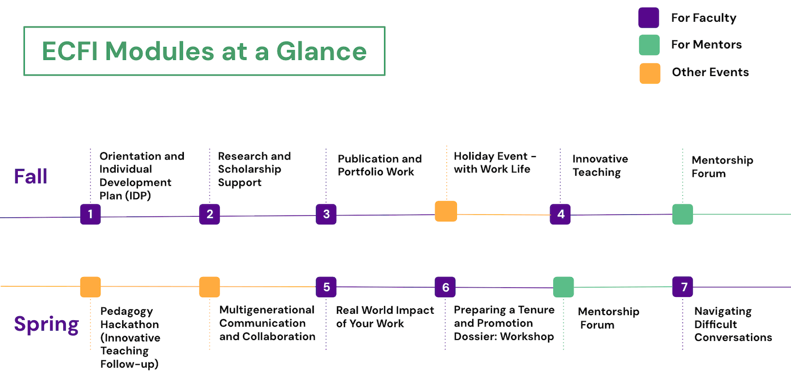 Diagram of the module timeline as described in the text.